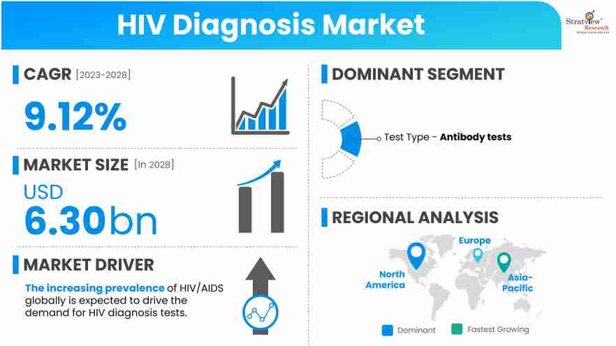 HIV-Diagnosis-Market-Insights